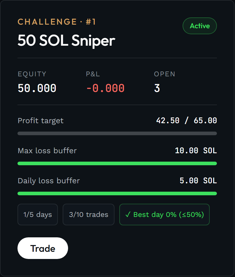 A Memecoin Funded account card showing equity, P&L and live max-loss and daily-loss buffers